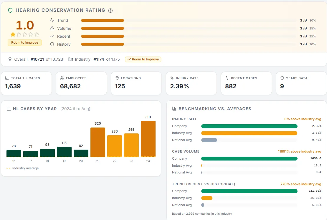 SoundTrace ITA Hearing Conservation Report - showing rating, benchmarking, case trends, and industry comparisons