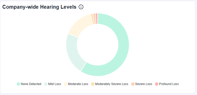 Soundtrace Company-Wide Hearing Levels donut chart showing workforce distribution across hearing threshold categories